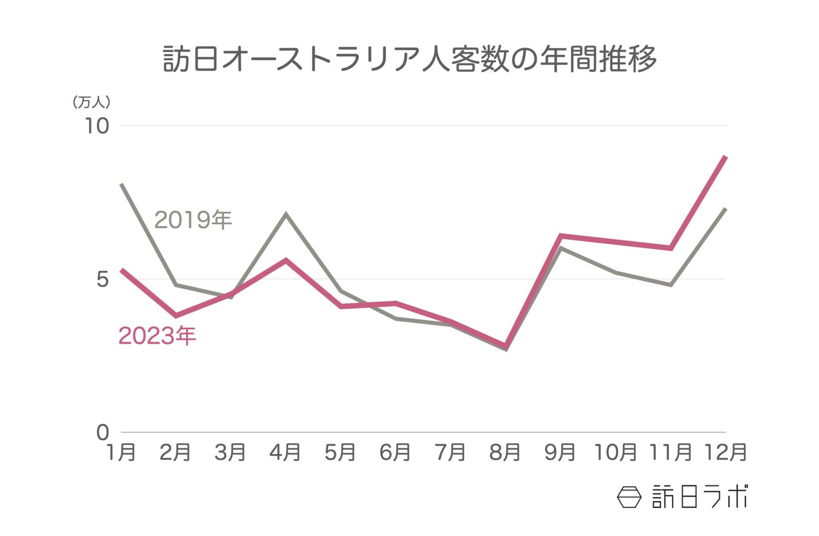 ▲訪日オーストラリア人客数の年間推移：日本政府観光局（JNTO）訪日外客統計より訪日ラボ作成