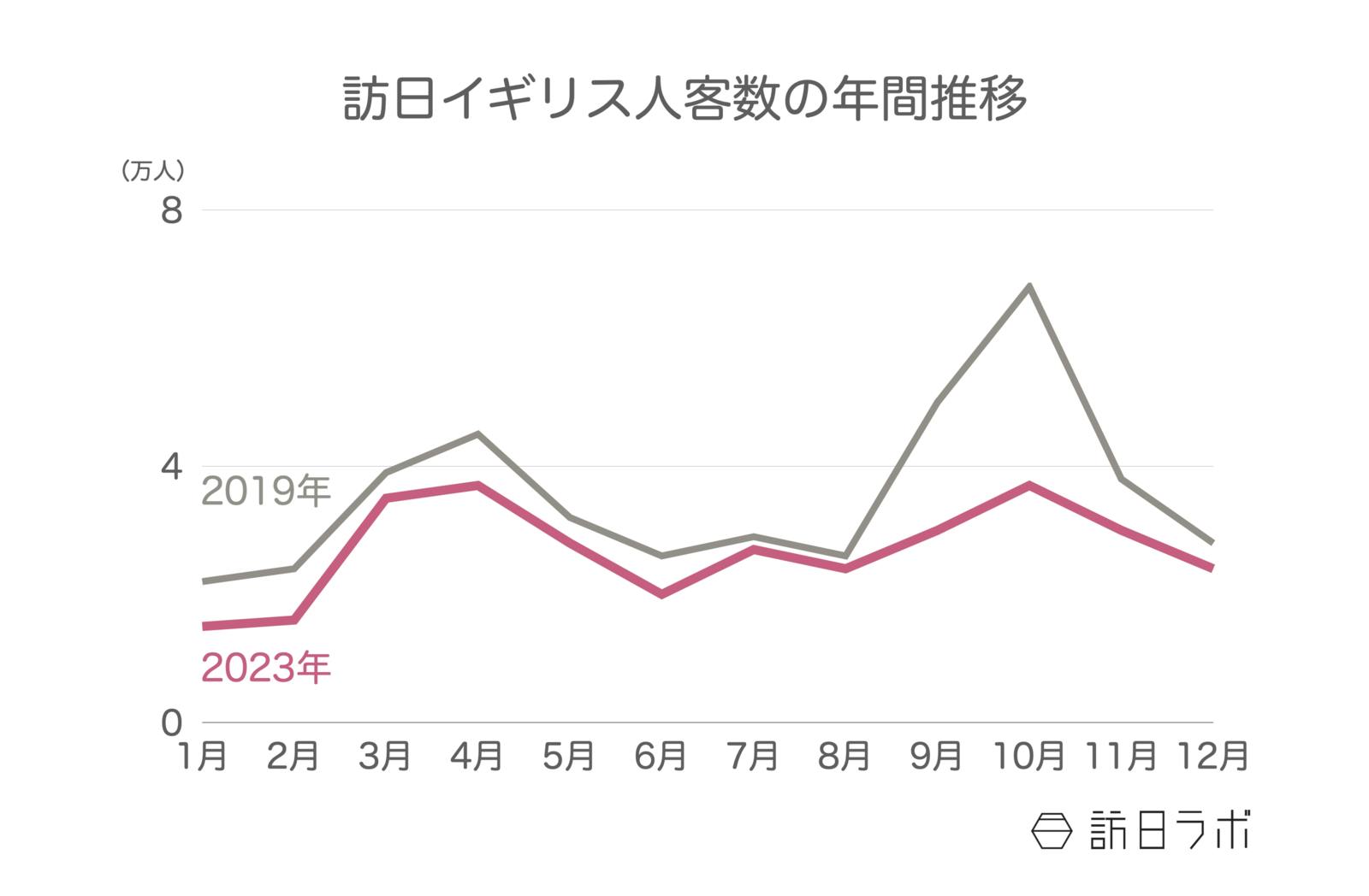 ▲訪日イギリス人客数の年間推移：日本政府観光局（JNTO）訪日外客統計より訪日ラボ作成