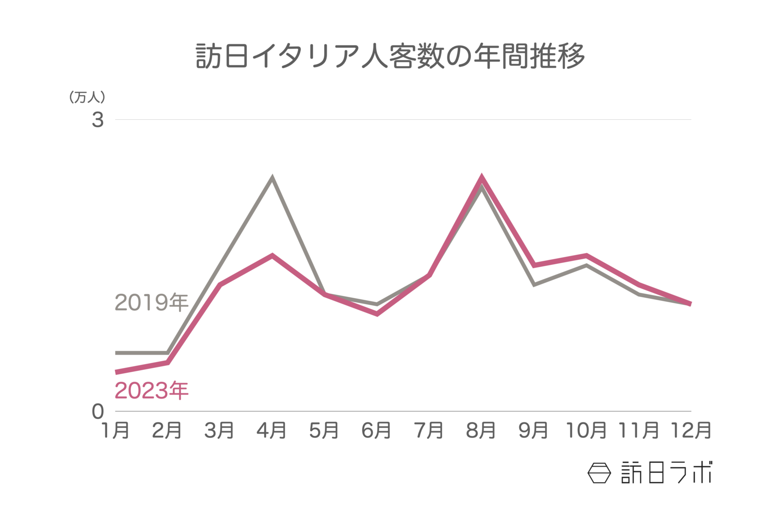 ▲訪日イタリア人客数の年間推移:日本政府観光局(JNTO)訪日外客統計より訪日ラボ作成 ▲訪日イタリア人客数の年間推移:日本政府観光局(JNTO)訪日外客統計より訪日ラボ作成