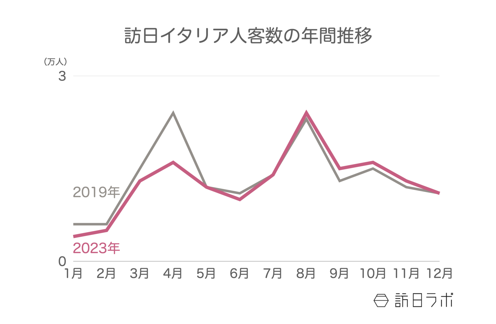 ▲訪日イタリア人客数の年間推移：日本政府観光局（JNTO）訪日外客統計より訪日ラボ作成