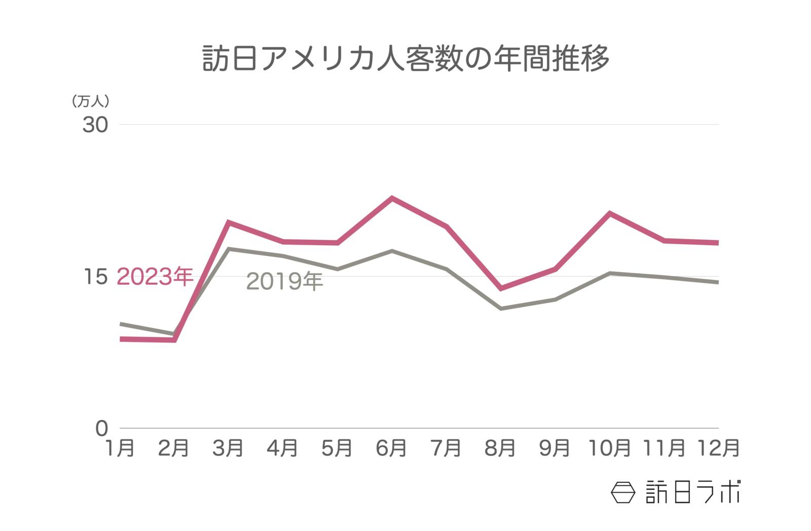 ▲訪日アメリカ人客数の年間推移：日本政府観光局（JNTO）訪日外客統計より訪日ラボ作成