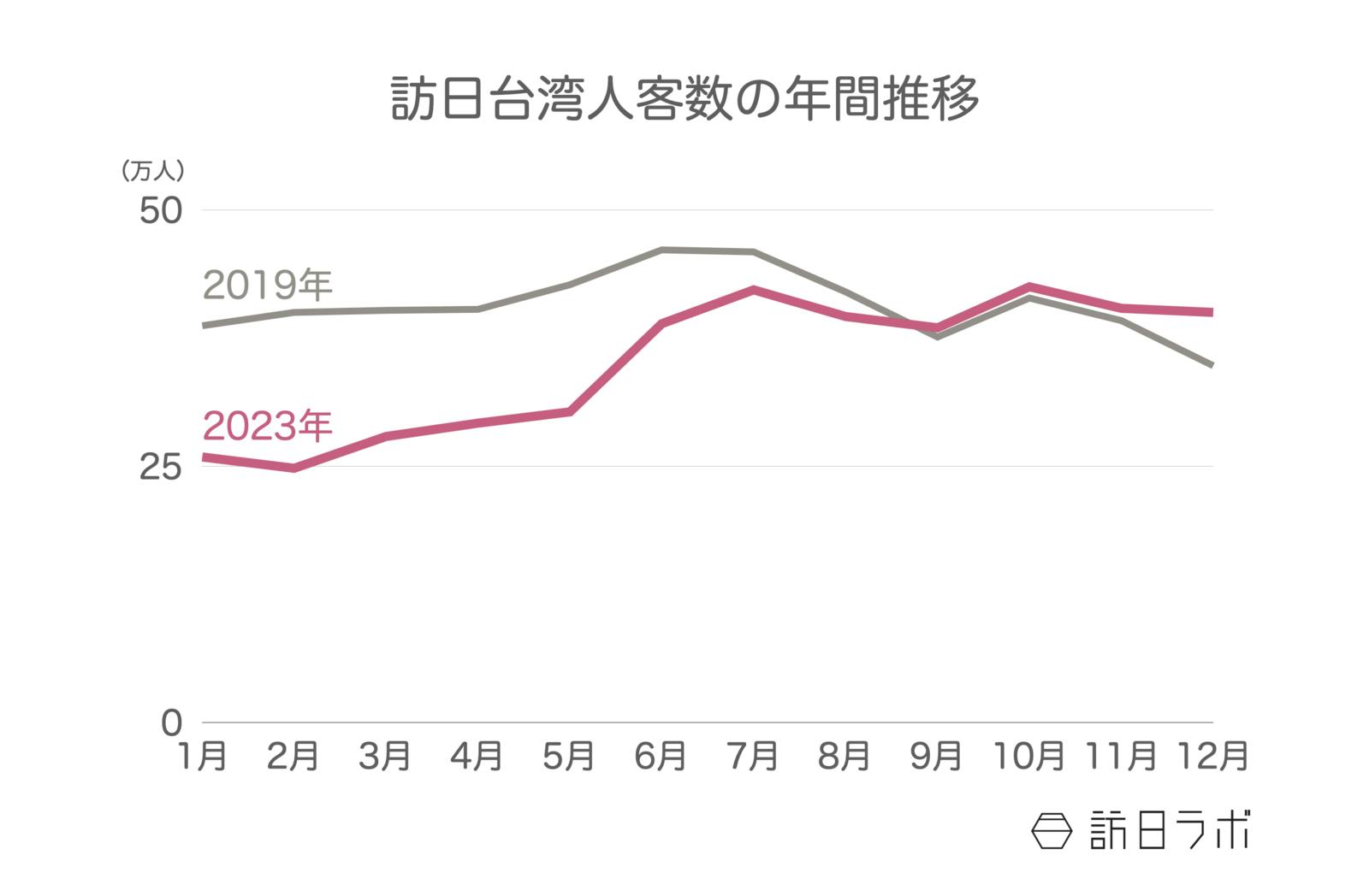 ▲訪日台湾人客数の年間推移：日本政府観光局（JNTO）訪日外客統計より訪日ラボ作成