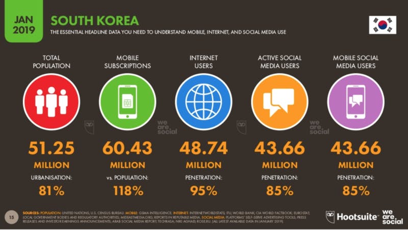 ▲Global Digital 2019 reports：SOUTH KOREA