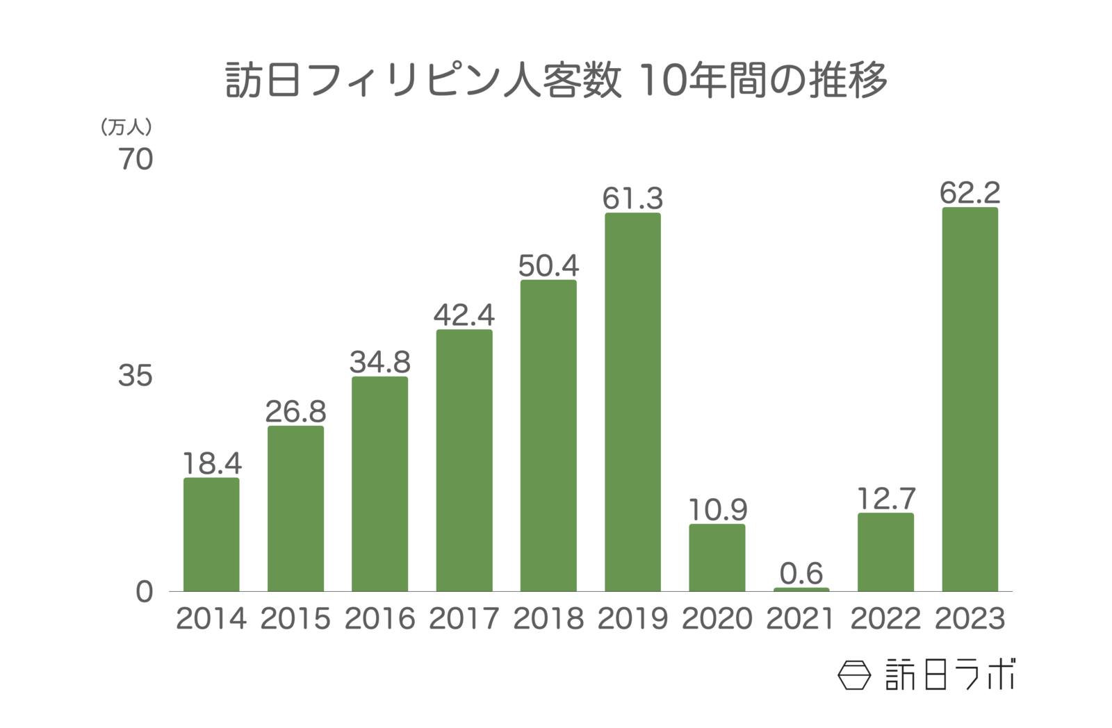 ▲訪日フィリピン人客数 10年間の推移：日本政府観光局（JNTO）訪日外客統計より訪日ラボ作成