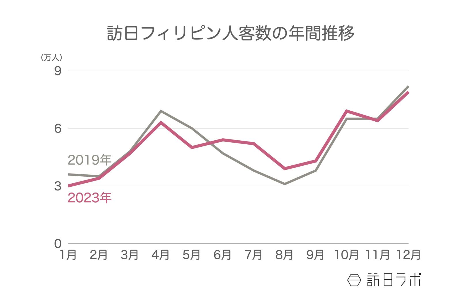 ▲訪日フィリピン人客数の年間推移：日本政府観光局（JNTO）訪日外客統計より訪日ラボ作成