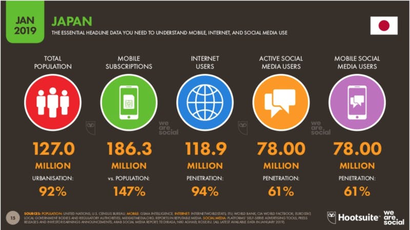 ▲Global Digital 2019 reports：JAPAN