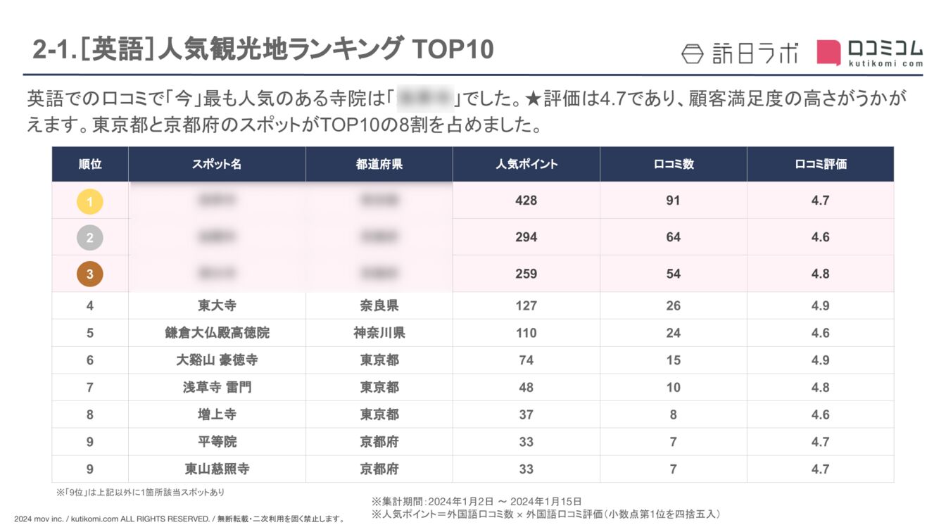 【英語版】インバウンド人気観光地TOP10