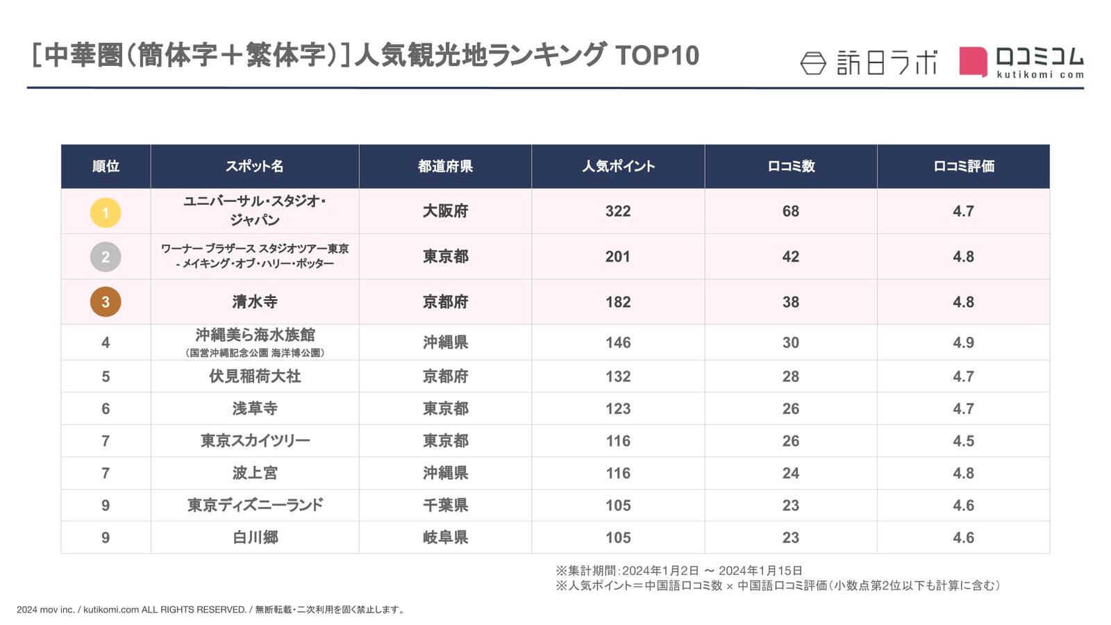 ▲【中華圏（簡体字＋繁体字）】人気観光地ランキング TOP10