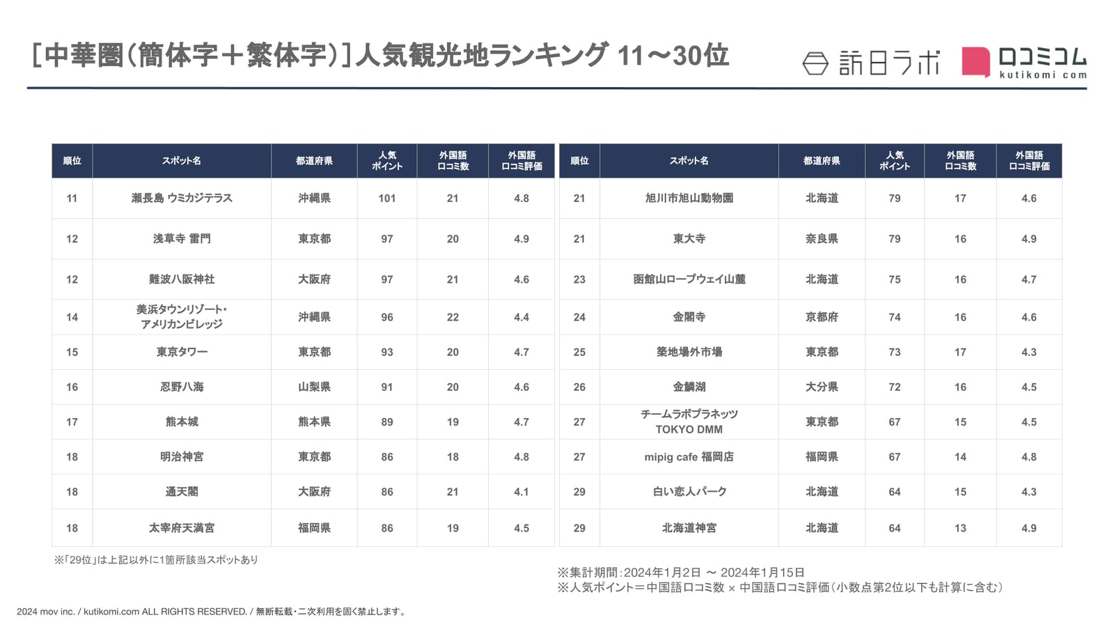 ▲【中華圏（簡体字＋繁体字）】人気観光地ランキング 11〜30位