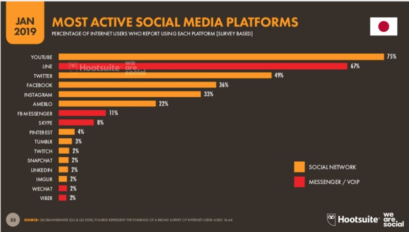 ▲Global Digital 2019 reports：JAPAN