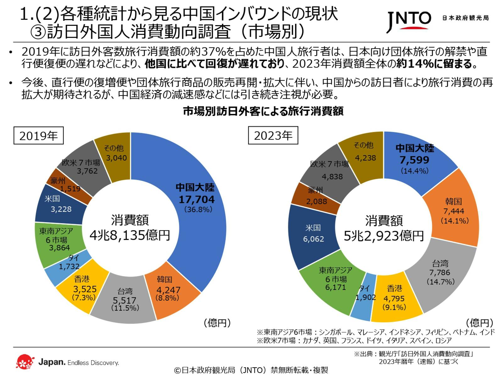 訪日外国人 消費動向 消費額 2019 2023年 JNTO