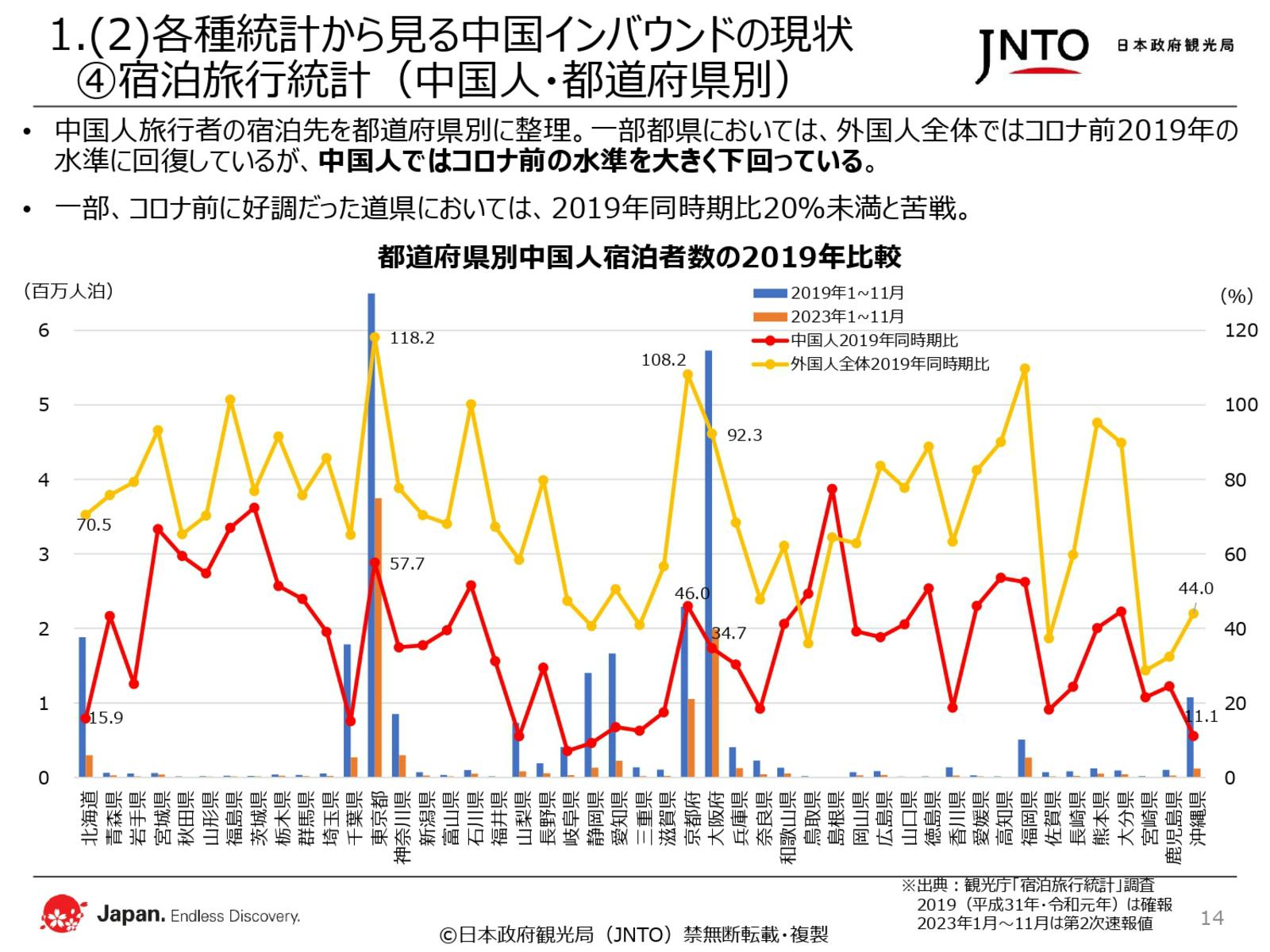 都道府県別 中国人 宿泊旅行統計 JNTO