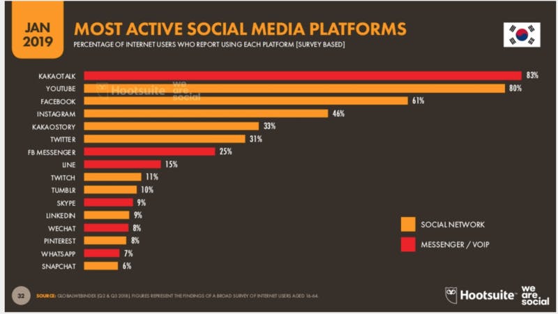 ▲Global Digital 2019 reports：SOUTH KOREA