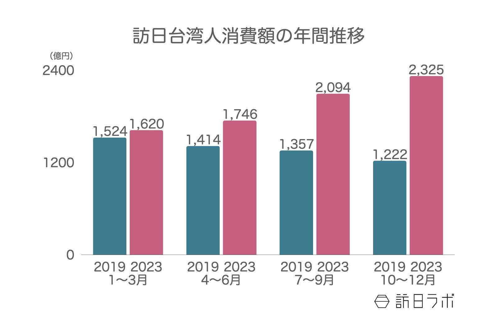 訪日台湾人消費額の年間推移：観光庁 訪日外国人消費動向調査より訪日ラボ作成