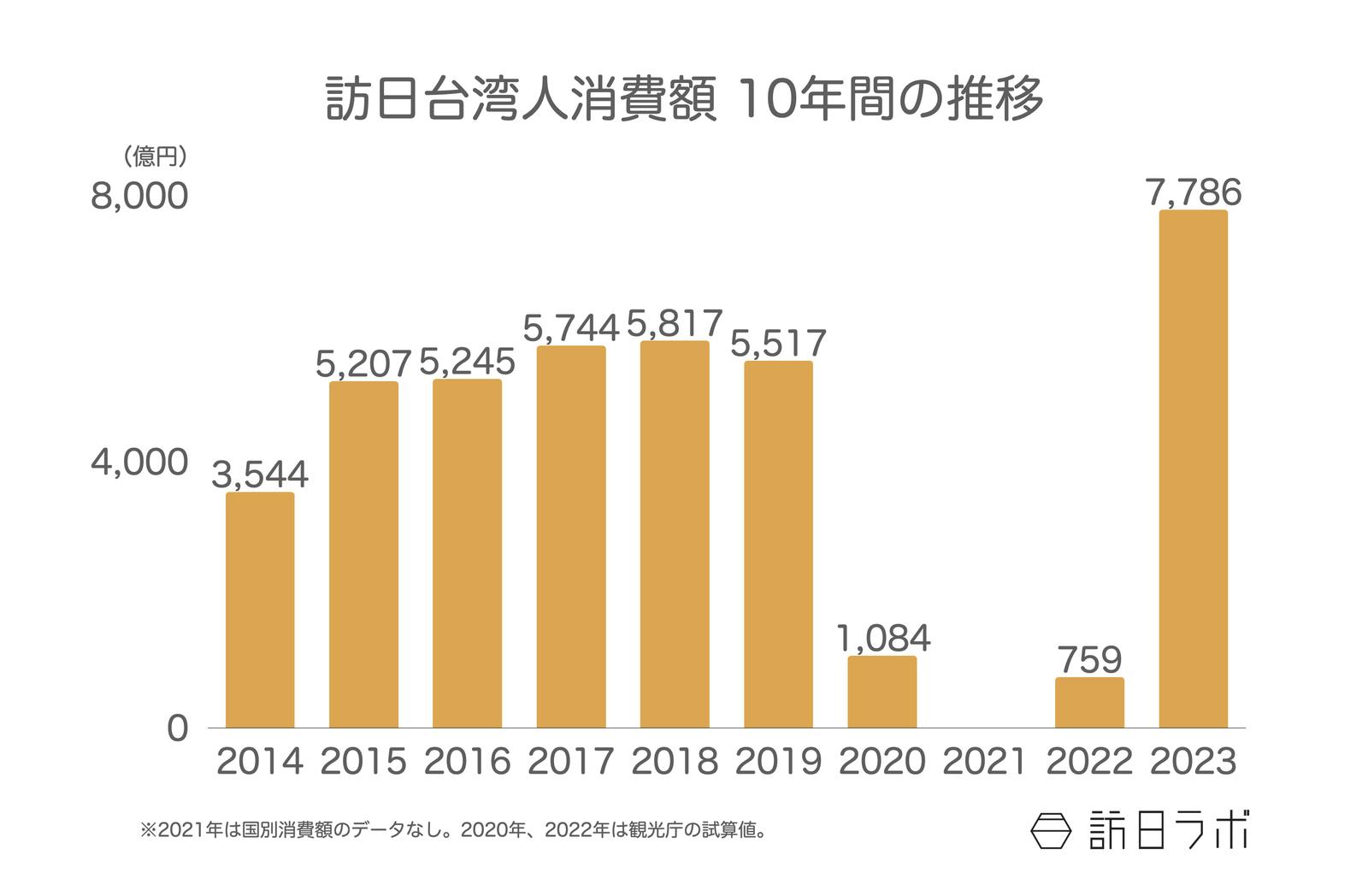 訪日台湾人消費額10年間の推移：観光庁 訪日外国人消費動向調査より訪日ラボ作成