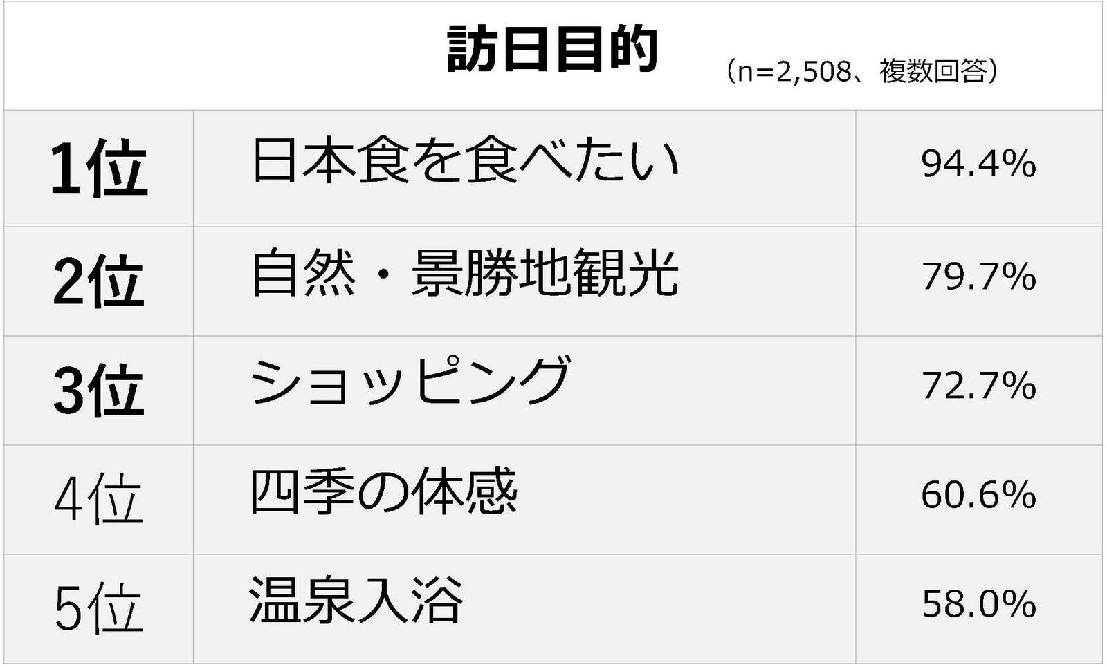 ▲訪日目的：ジーリーメディアグループプレスリリースより