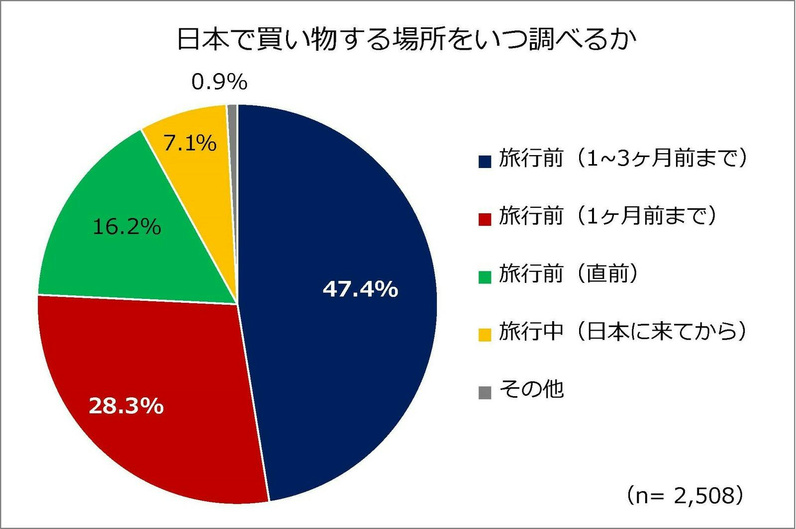 ▲日本で買い物する場所をいつ調べるか：ジーリーメディアグループプレスリリースより