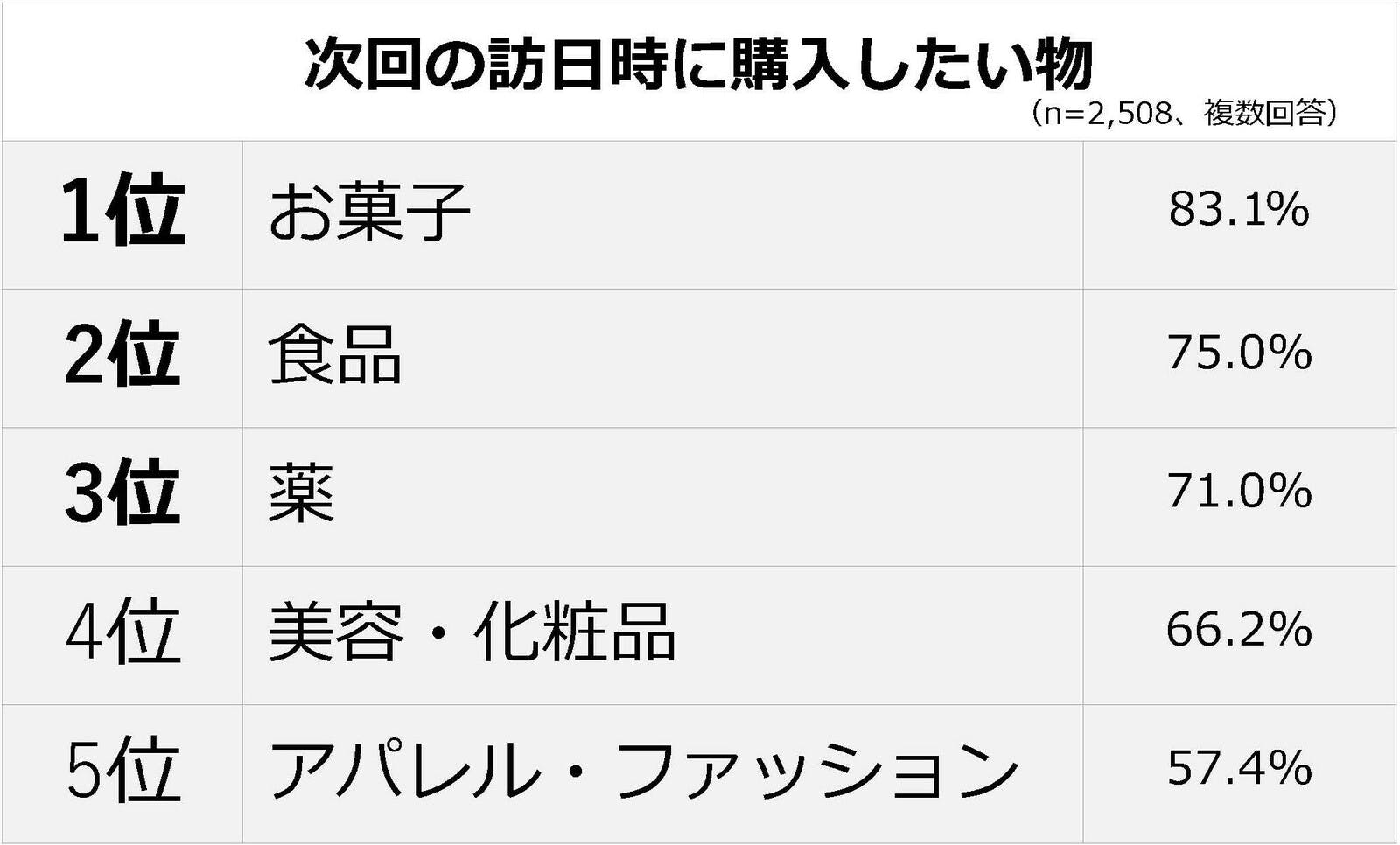 ▲次回の訪日時に購入したい物：ジーリーメディアグループプレスリリースより