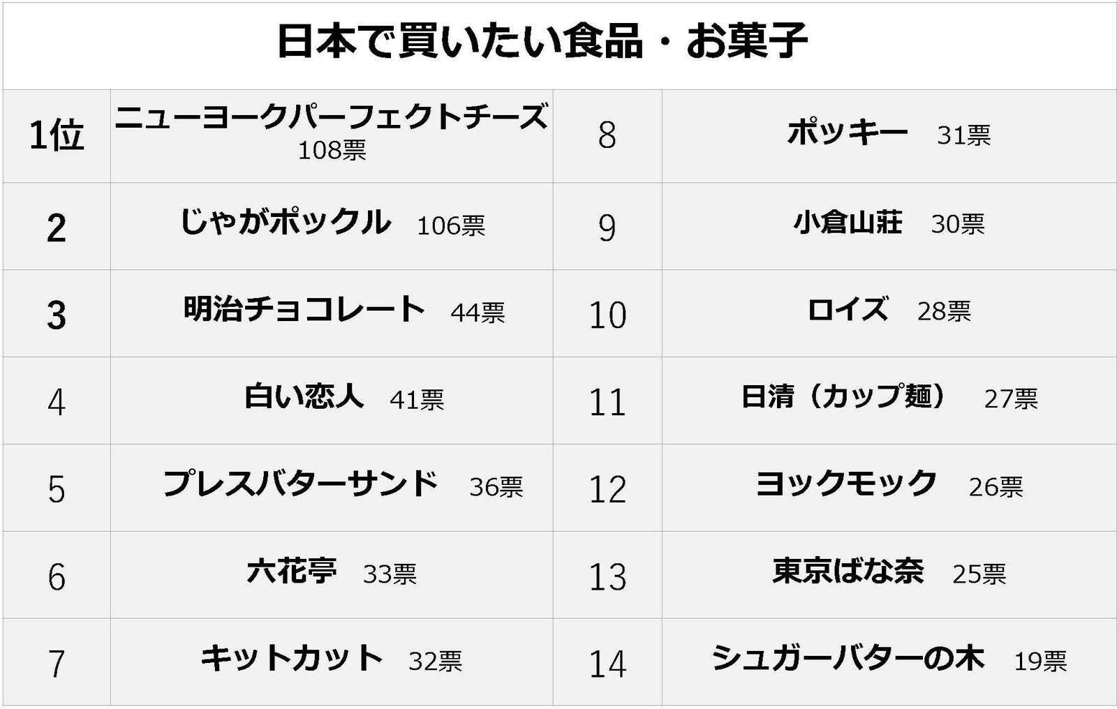 ▲日本で買いたい食品・お菓子：ジーリーメディアグループプレスリリースより