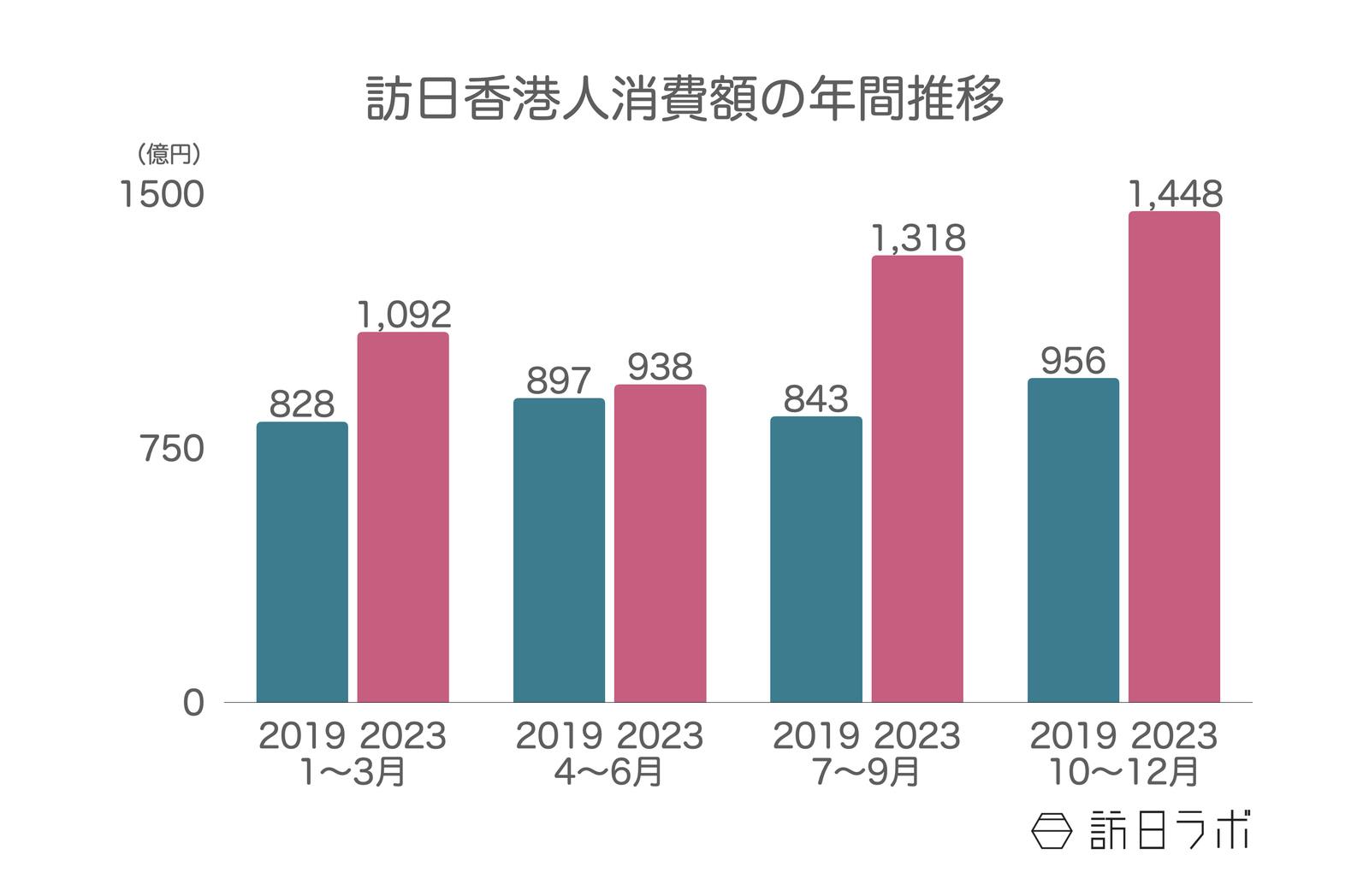 訪日香港人消費額の年間推移：観光庁 訪日外国人消費動向調査より訪日ラボ作成