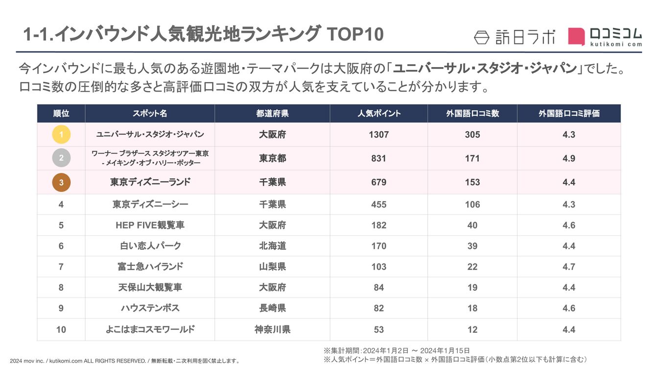 人気観光地ランキング TOP10［遊園地・テーマパーク編］