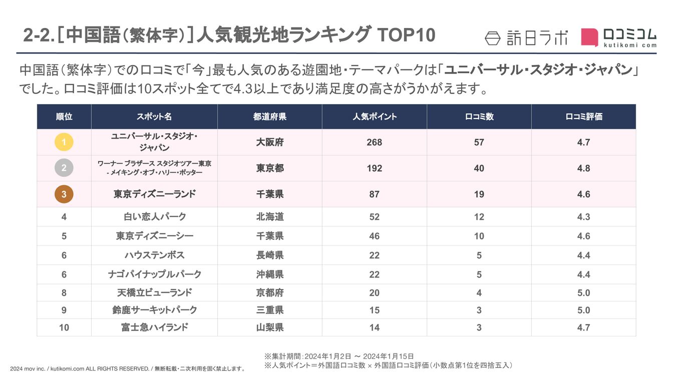 【中国語（繁体字）版】インバウンド人気観光地TOP10