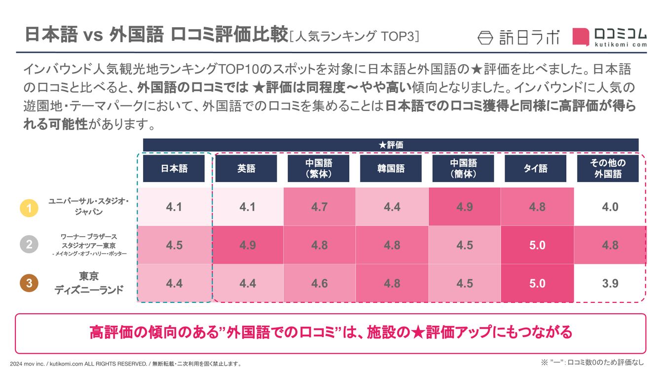 【日本語 vs 外国語】遊園地・テーマパークの観光地における外国人口コミ評価比較