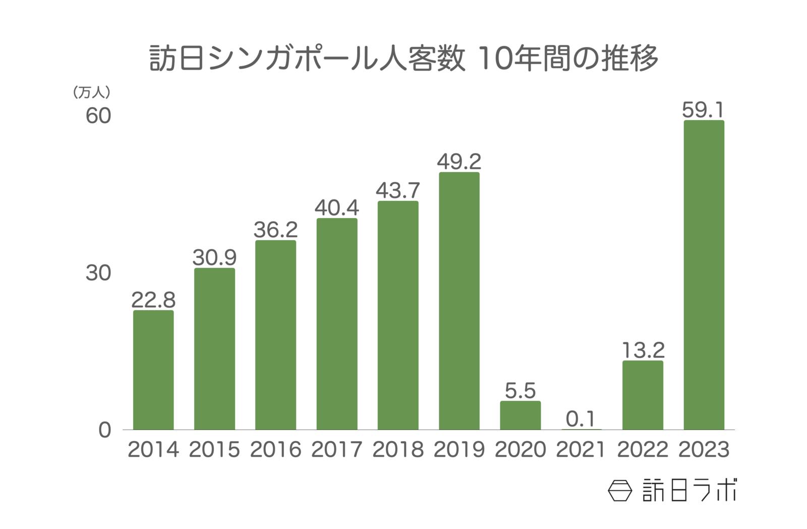 ▲訪日シンガポール人客数 10年間の推移：日本政府観光局（JNTO）訪日外客統計より訪日ラボ作成