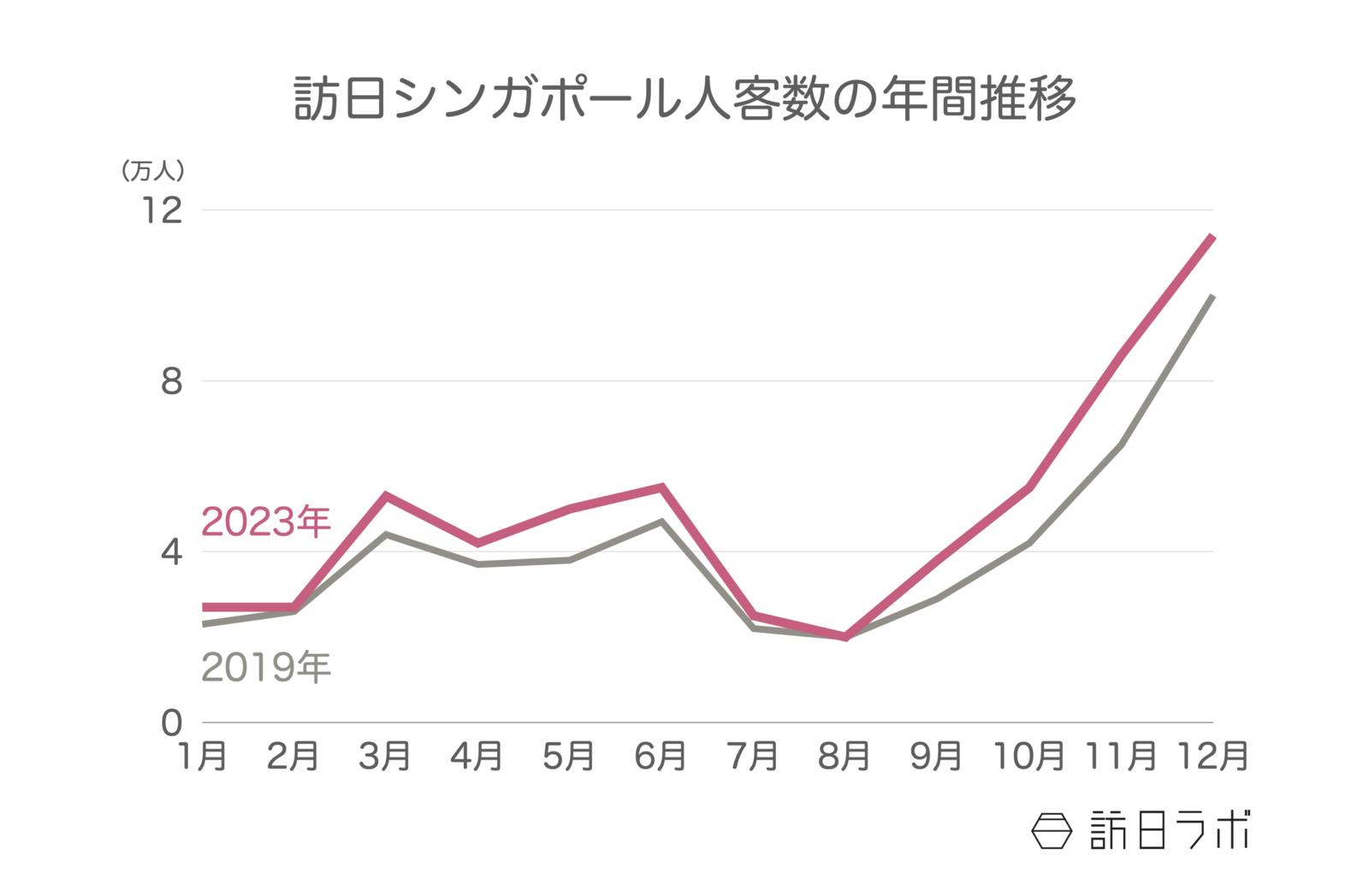 ▲訪日シンガポール人客数の年間推移：日本政府観光局（JNTO）訪日外客統計より訪日ラボ作成