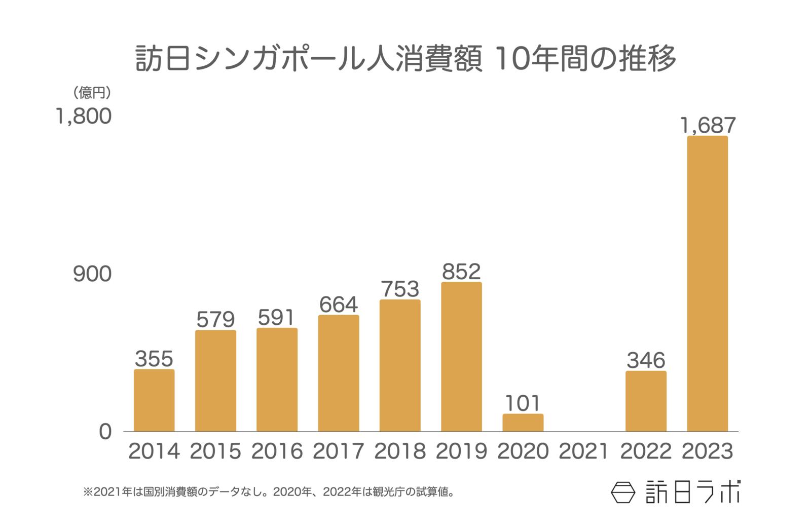 ▲訪日シンガポール人消費額 10年間の推移：日本政府観光局（JNTO）訪日外客統計より訪日ラボ作成