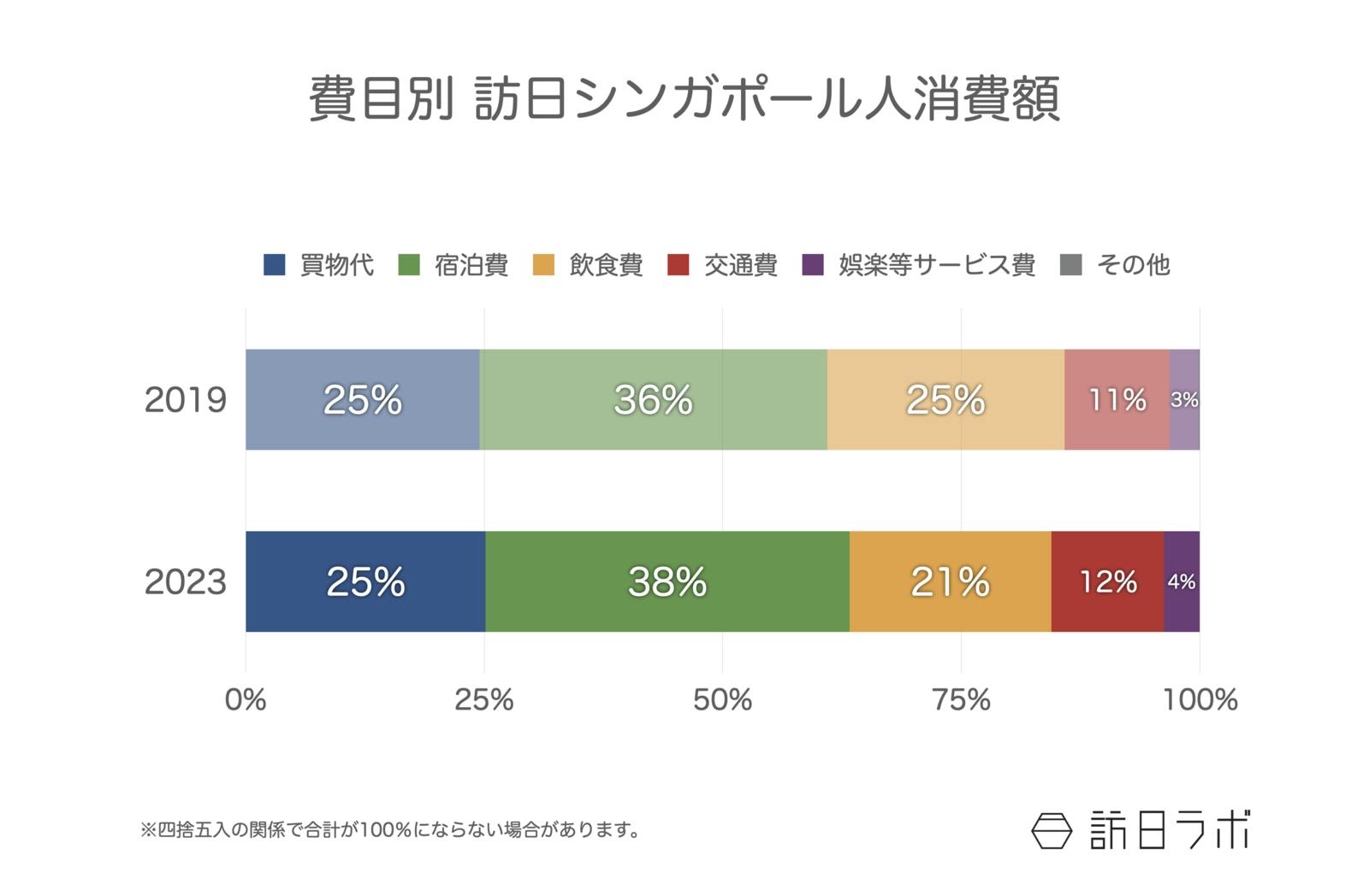 ▲費目別 訪日シンガポール人消費額：観光庁 訪日外国人消費動向調査より訪日ラボ作成