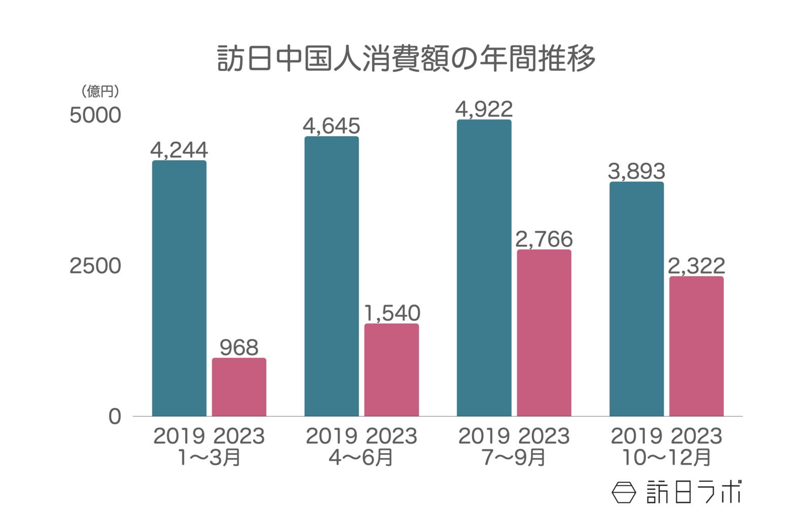 ▲訪日中国人消費額の年間推移：観光庁 訪日外国人消費動向調査より訪日ラボ作成