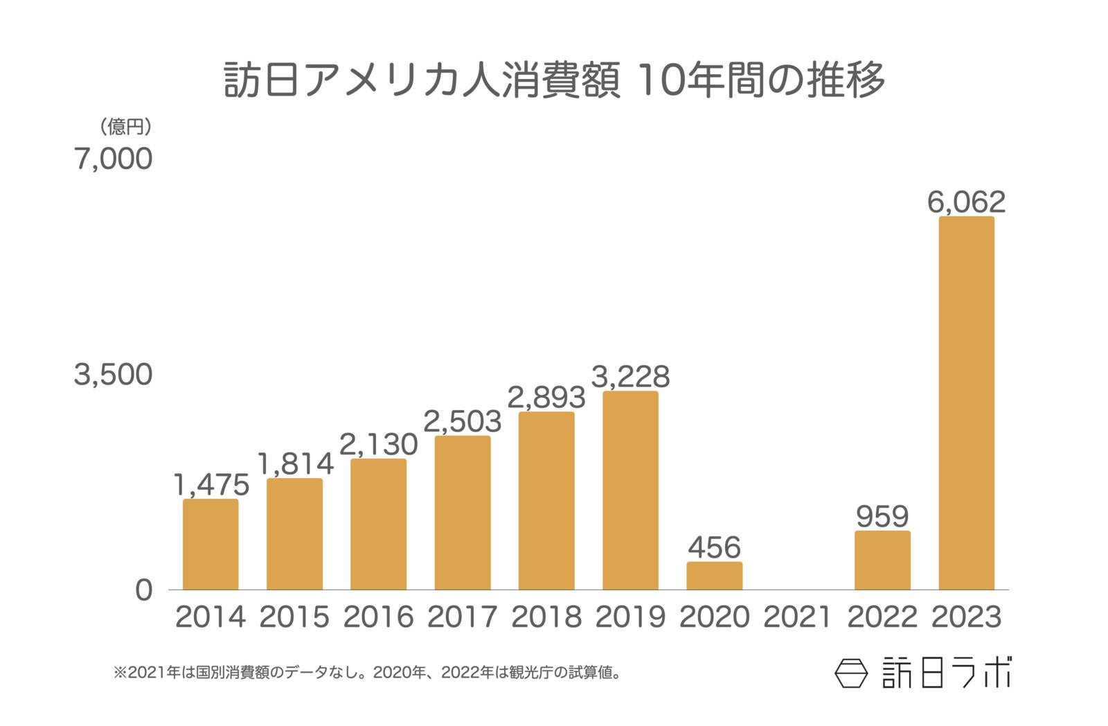 ▲訪日韓国人消費額 10年間の推移：観光庁 訪日外国人消費動向調査より訪日ラボ作成