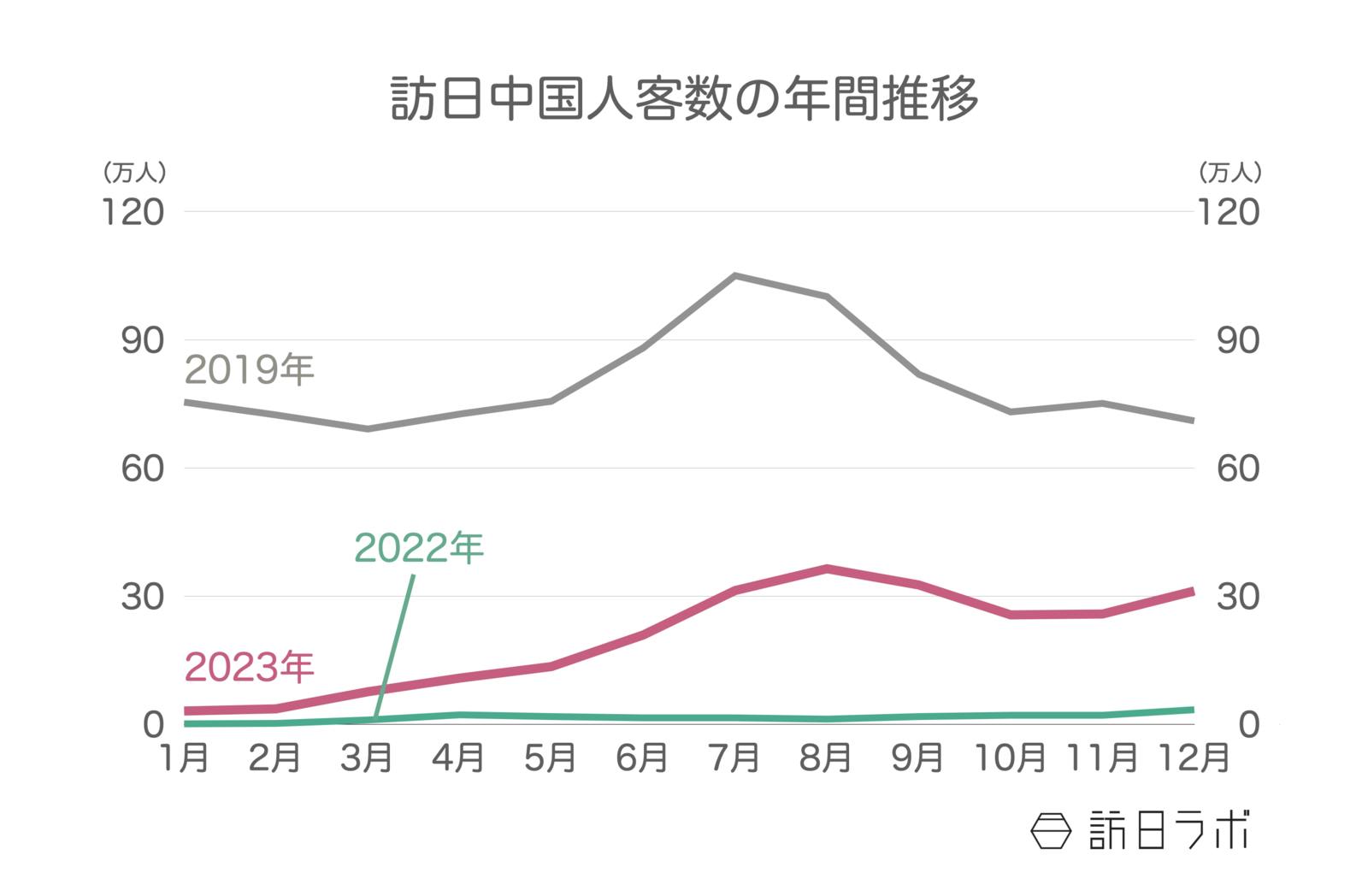 訪日中国人客数の年間推移