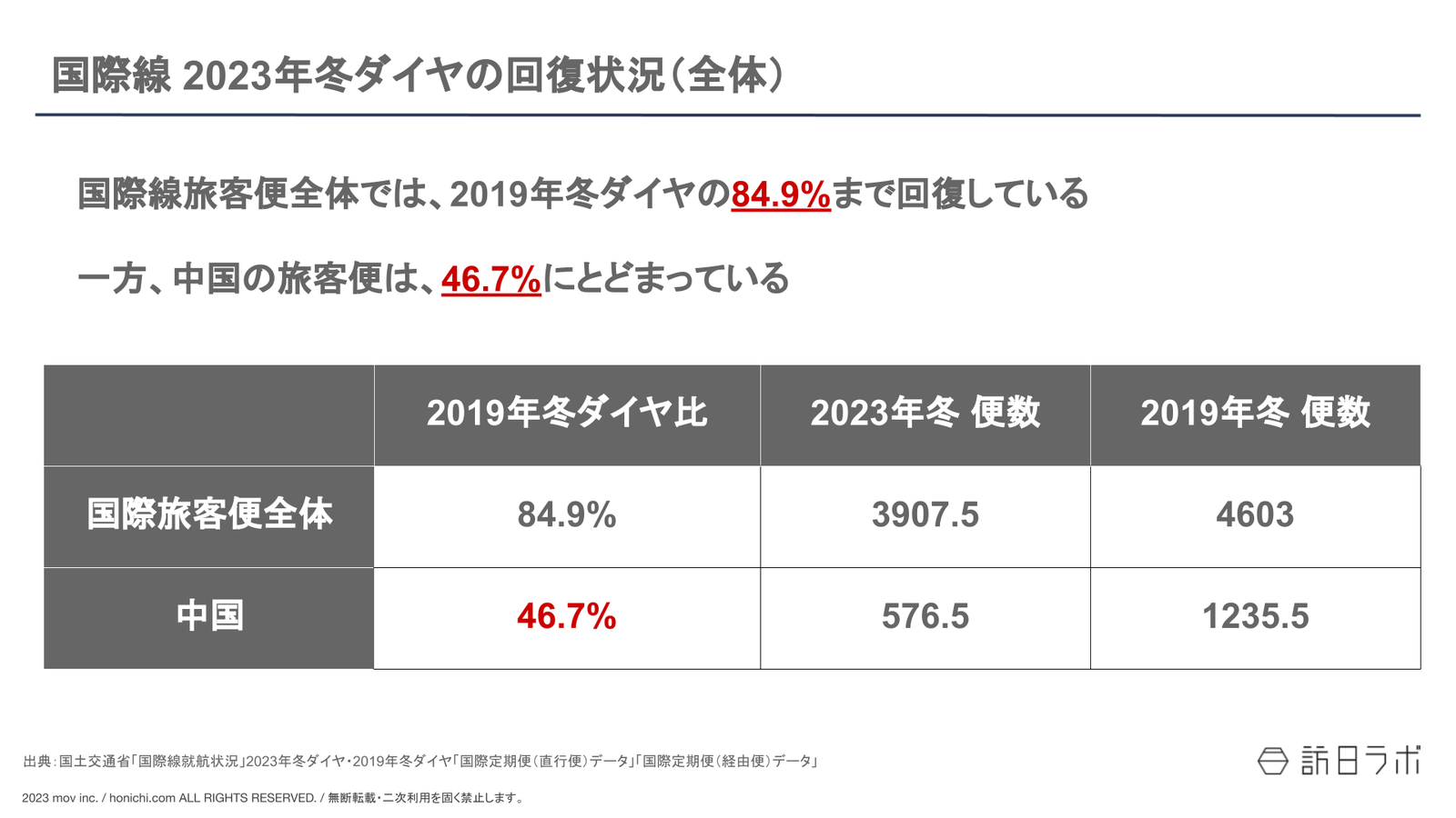 国際線2023年冬ダイヤの回復状況