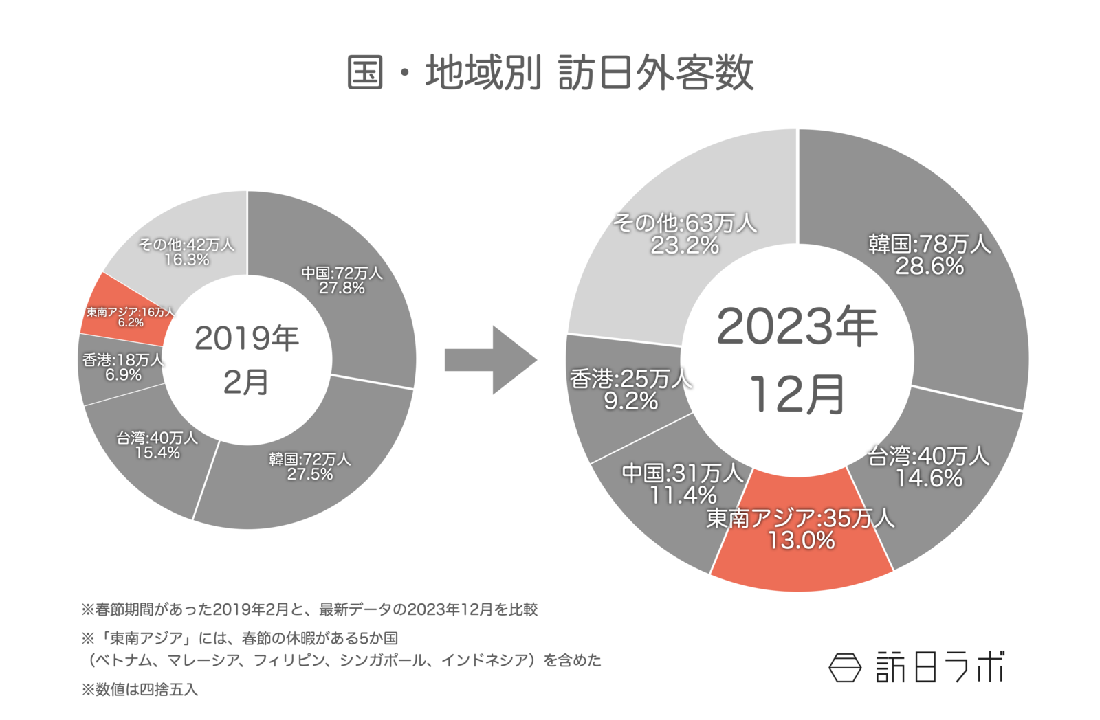 東南アジア インバウンド