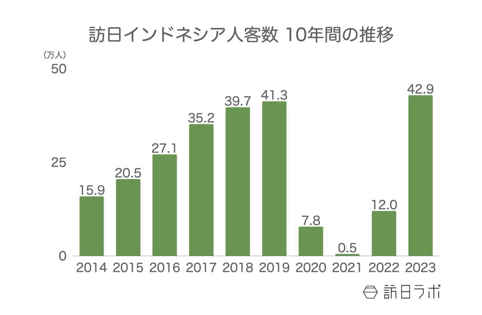 ▲訪日インドネシア人客数 10年間の推移：日本政府観光局（JNTO）訪日外客統計より訪日ラボ作成