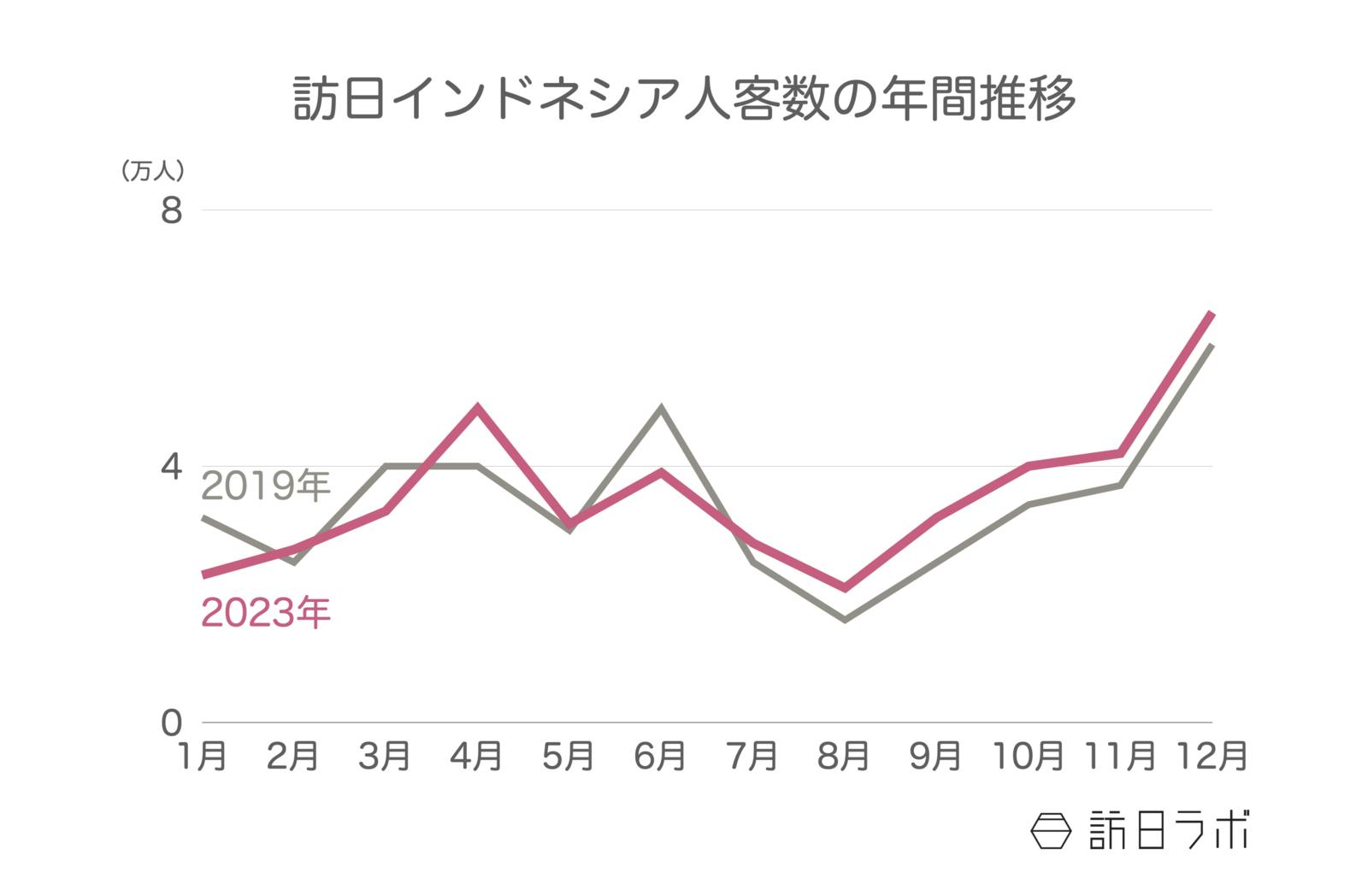 ▲訪日インドネシア人客数の年間推移：日本政府観光局（JNTO）訪日外客統計より訪日ラボ作成