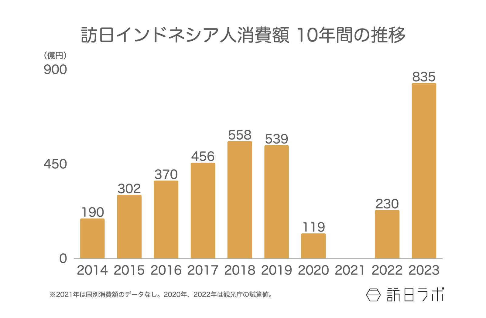 ▲訪日インドネシア人消費額 10年間の推移：日本政府観光局（JNTO）訪日外客統計より訪日ラボ作成