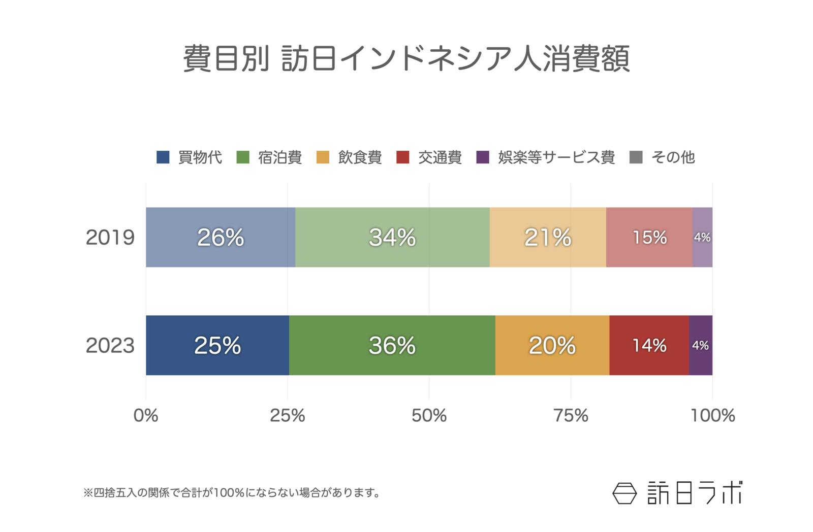 ▲費目別 訪日インドネシア人消費額：観光庁 訪日外国人消費動向調査より訪日ラボ作成