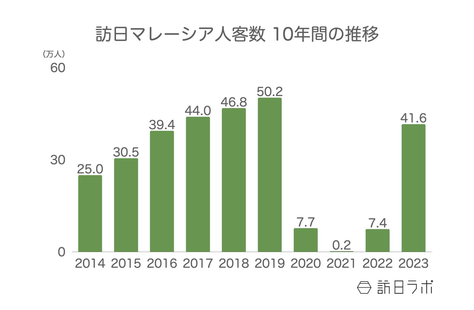 ▲訪日マレーシア人客数 10年間の推移：日本政府観光局（JNTO）訪日外客統計より訪日ラボ作成