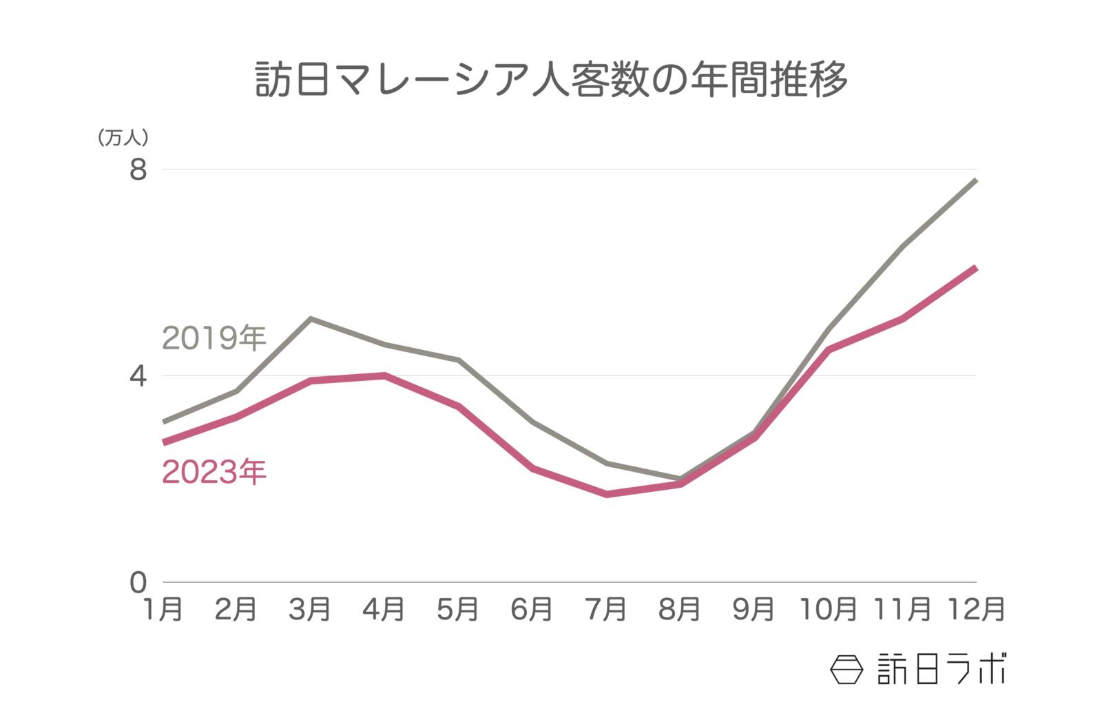 ▲訪日マレーシア人客数の年間推移：日本政府観光局（JNTO）訪日外客統計より訪日ラボ作成