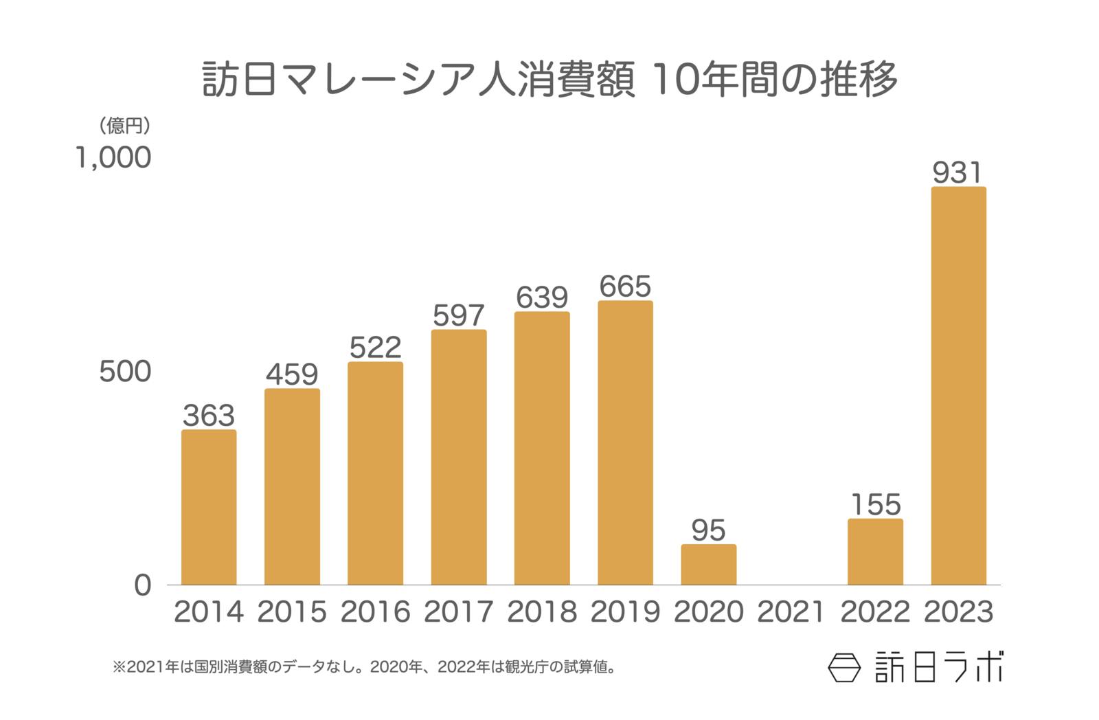 ▲訪日マレーシア人消費額 10年間の推移：日本政府観光局（JNTO）訪日外客統計より訪日ラボ作成