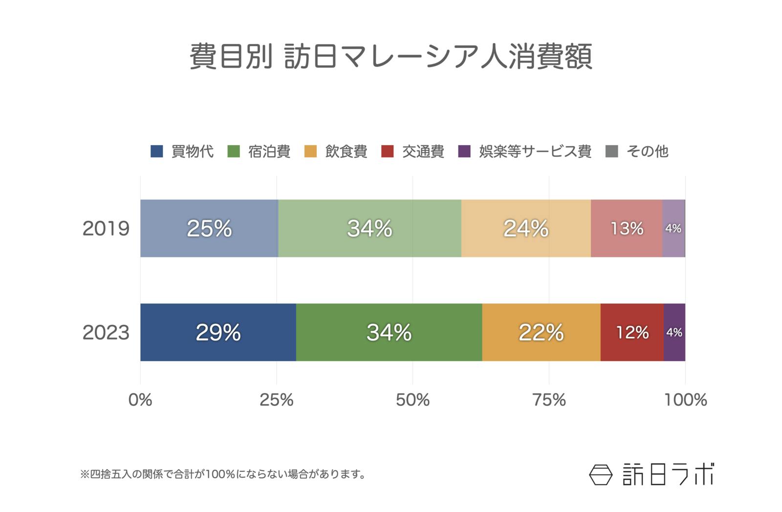 ▲費目別 訪日マレーシア人消費額：観光庁 訪日外国人消費動向調査より訪日ラボ作成