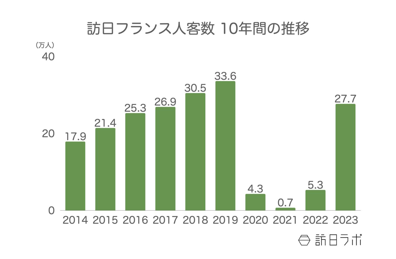 ▲訪日フランス人客数 10年間の推移：日本政府観光局（JNTO）訪日外客統計より訪日ラボ作成