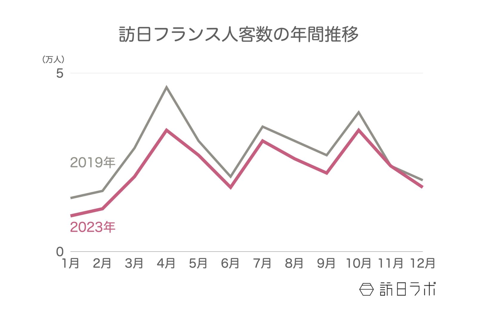 ▲訪日フランス人客数の年間推移：日本政府観光局（JNTO）訪日外客統計より訪日ラボ作成