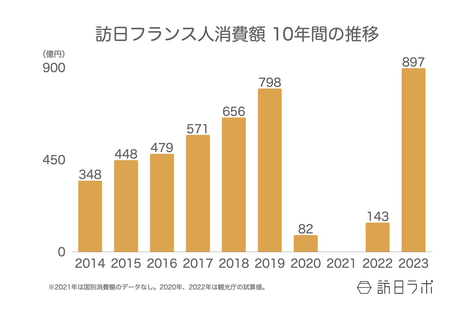 ▲訪日フランス人消費額 10年間の推移：日本政府観光局（JNTO）訪日外客統計より訪日ラボ作成