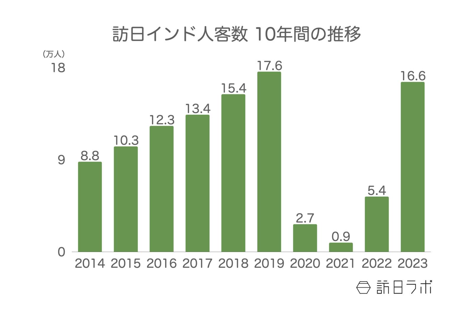 ▲訪日インド人客数 10年間の推移：日本政府観光局（JNTO）訪日外客統計より訪日ラボ作成