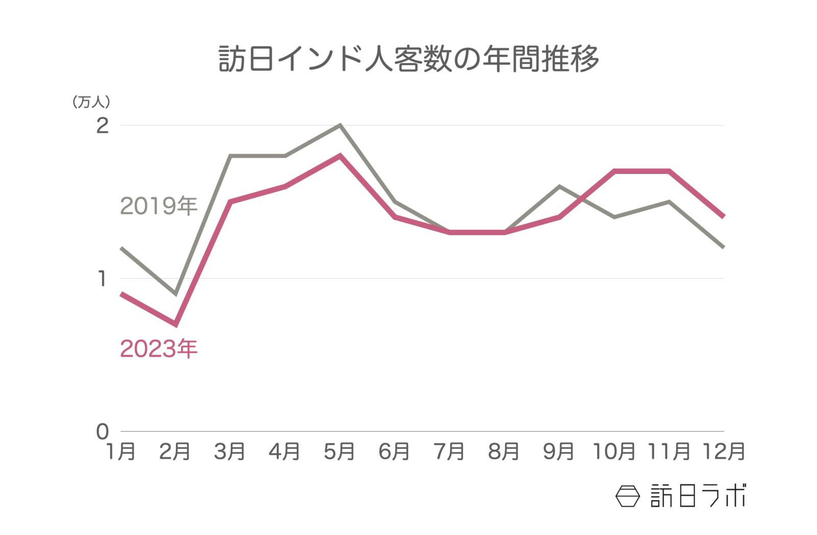 ▲訪日インド人客数の年間推移：日本政府観光局（JNTO）訪日外客統計より訪日ラボ作成