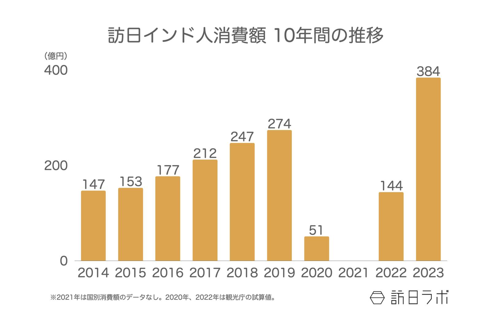 ▲訪日インド人消費額 10年間の推移：日本政府観光局（JNTO）訪日外客統計より訪日ラボ作成